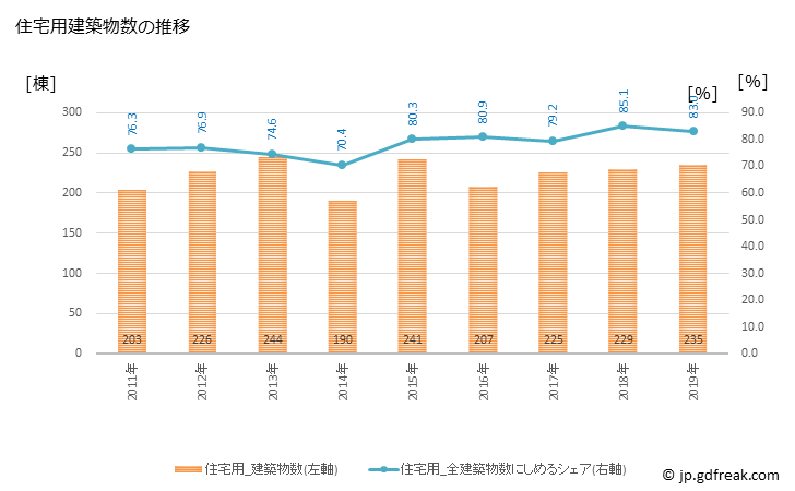 グラフ 年次 田辺市(ﾀﾅﾍﾞｼ 和歌山県)の建築着工の動向 住宅用建築物数の推移
