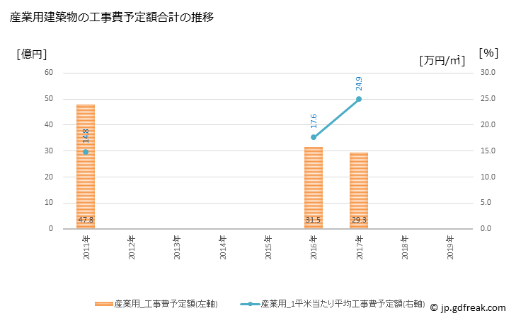 グラフ 年次 田辺市(ﾀﾅﾍﾞｼ 和歌山県)の建築着工の動向 産業用建築物の工事費予定額合計の推移