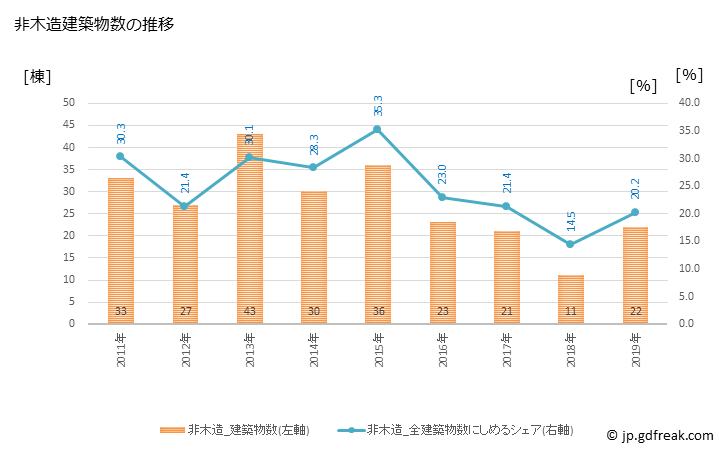 グラフ 年次 新宮市(ｼﾝｸﾞｳｼ 和歌山県)の建築着工の動向 非木造建築物数の推移