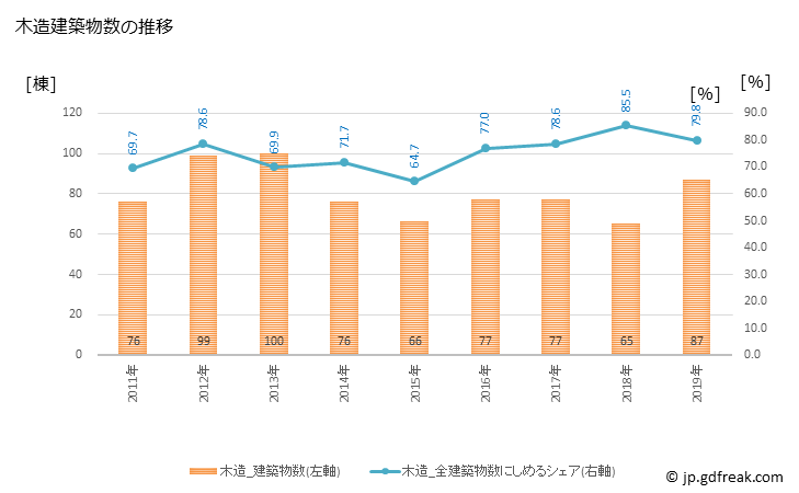 グラフ 年次 新宮市(ｼﾝｸﾞｳｼ 和歌山県)の建築着工の動向 木造建築物数の推移