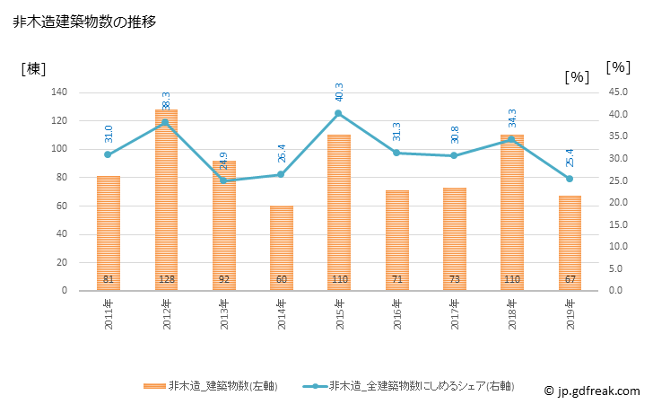 グラフ 年次 紀の川市(ｷﾉｶﾜｼ 和歌山県)の建築着工の動向 非木造建築物数の推移