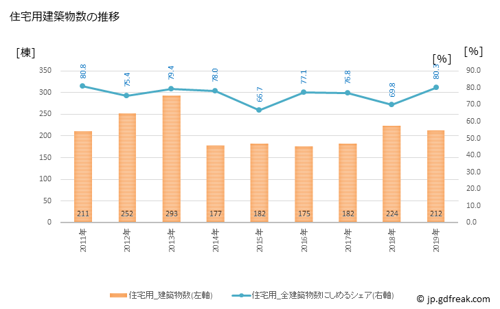 グラフ 年次 紀の川市(ｷﾉｶﾜｼ 和歌山県)の建築着工の動向 住宅用建築物数の推移