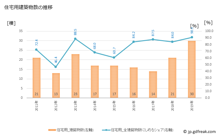 グラフ 年次 紀美野町(ｷﾐﾉﾁｮｳ 和歌山県)の建築着工の動向 住宅用建築物数の推移