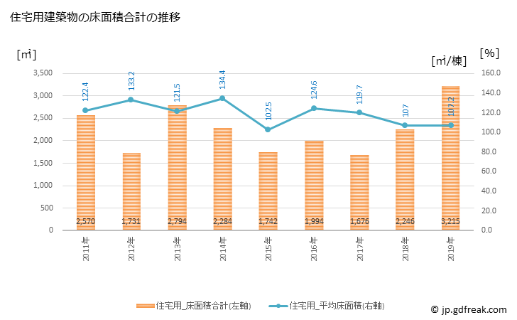 グラフ 年次 紀美野町(ｷﾐﾉﾁｮｳ 和歌山県)の建築着工の動向 住宅用建築物の床面積合計の推移