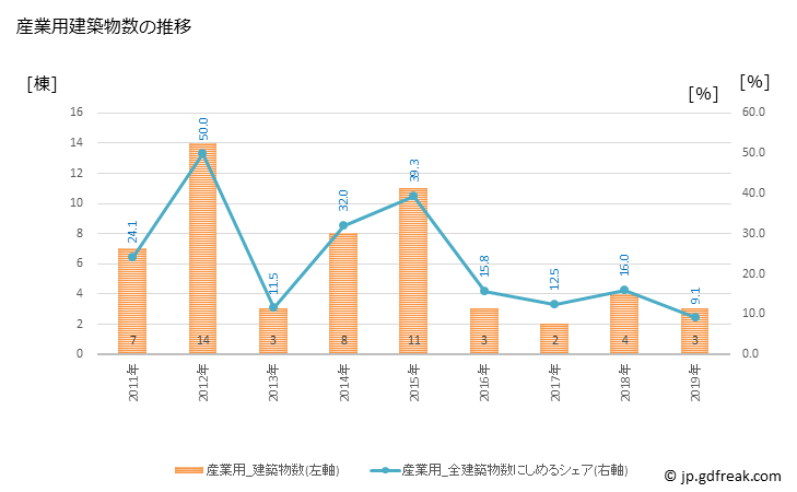 グラフ 年次 紀美野町(ｷﾐﾉﾁｮｳ 和歌山県)の建築着工の動向 産業用建築物数の推移