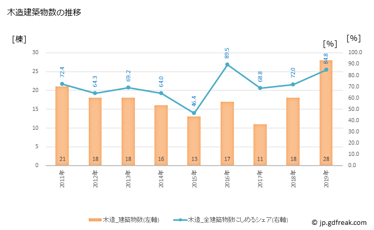 グラフ 年次 紀美野町(ｷﾐﾉﾁｮｳ 和歌山県)の建築着工の動向 木造建築物数の推移