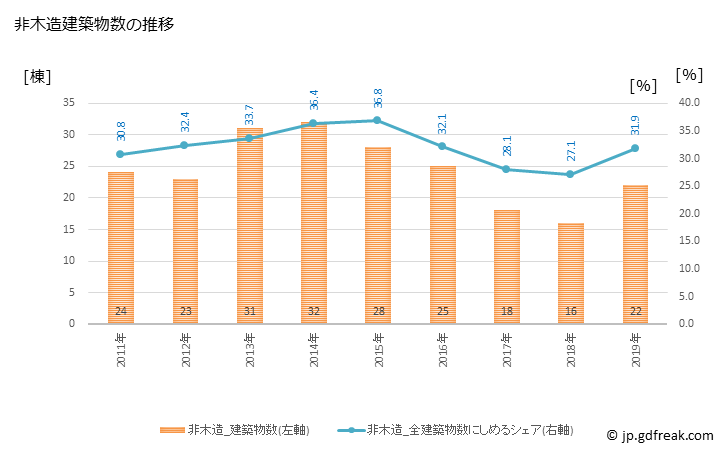 グラフ 年次 かつらぎ町(ｶﾂﾗｷﾞﾁｮｳ 和歌山県)の建築着工の動向 非木造建築物数の推移