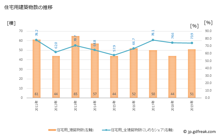 グラフ 年次 かつらぎ町(ｶﾂﾗｷﾞﾁｮｳ 和歌山県)の建築着工の動向 住宅用建築物数の推移