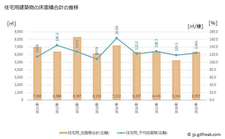 グラフ 年次 かつらぎ町(ｶﾂﾗｷﾞﾁｮｳ 和歌山県)の建築着工の動向 住宅用建築物の床面積合計の推移