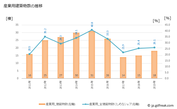 グラフ 年次 かつらぎ町(ｶﾂﾗｷﾞﾁｮｳ 和歌山県)の建築着工の動向 産業用建築物数の推移
