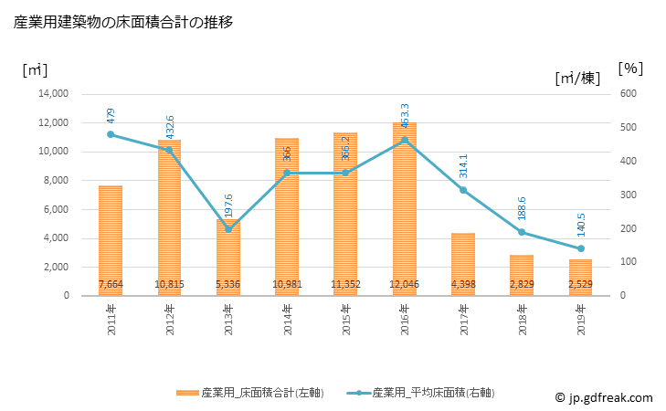 グラフ 年次 かつらぎ町(ｶﾂﾗｷﾞﾁｮｳ 和歌山県)の建築着工の動向 産業用建築物の床面積合計の推移