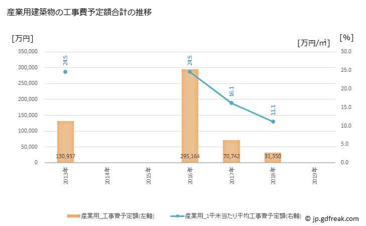 グラフ 年次 かつらぎ町(ｶﾂﾗｷﾞﾁｮｳ 和歌山県)の建築着工の動向 産業用建築物の工事費予定額合計の推移