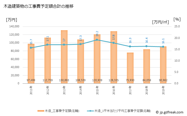 グラフ 年次 かつらぎ町(ｶﾂﾗｷﾞﾁｮｳ 和歌山県)の建築着工の動向 木造建築物の工事費予定額合計の推移