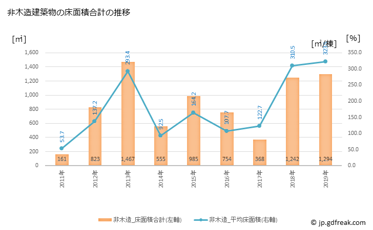 グラフ 年次 九度山町(ｸﾄﾞﾔﾏﾁｮｳ 和歌山県)の建築着工の動向 非木造建築物の床面積合計の推移