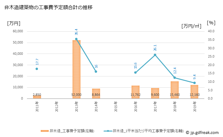 グラフ 年次 九度山町(ｸﾄﾞﾔﾏﾁｮｳ 和歌山県)の建築着工の動向 非木造建築物の工事費予定額合計の推移