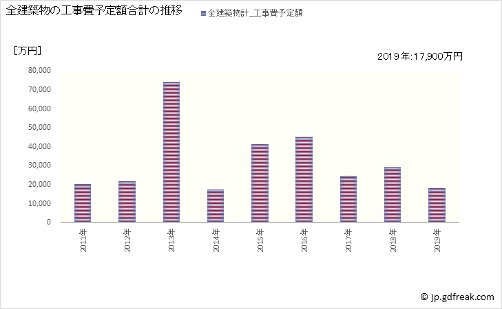 グラフ 年次 九度山町(ｸﾄﾞﾔﾏﾁｮｳ 和歌山県)の建築着工の動向 全建築物の工事費予定額合計の推移