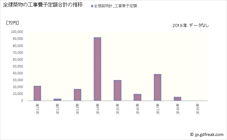 グラフ 年次 高野町(ｺｳﾔﾁｮｳ 和歌山県)の建築着工の動向 全建築物の工事費予定額合計の推移