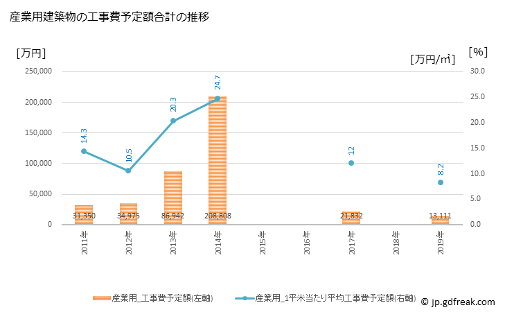 グラフ 年次 湯浅町(ﾕｱｻﾁｮｳ 和歌山県)の建築着工の動向 産業用建築物の工事費予定額合計の推移