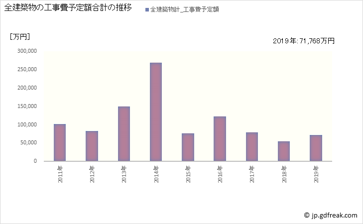 グラフ 年次 湯浅町(ﾕｱｻﾁｮｳ 和歌山県)の建築着工の動向 全建築物の工事費予定額合計の推移