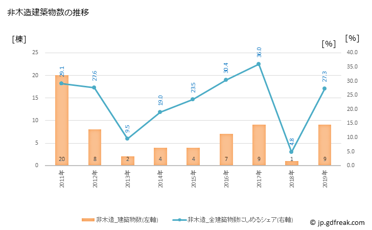 グラフ 年次 広川町(ﾋﾛｶﾞﾜﾁｮｳ 和歌山県)の建築着工の動向 非木造建築物数の推移