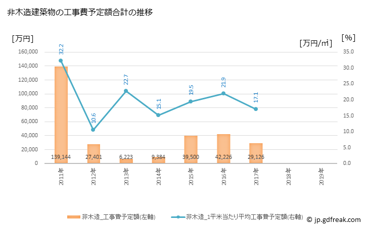 グラフ 年次 広川町(ﾋﾛｶﾞﾜﾁｮｳ 和歌山県)の建築着工の動向 非木造建築物の工事費予定額合計の推移