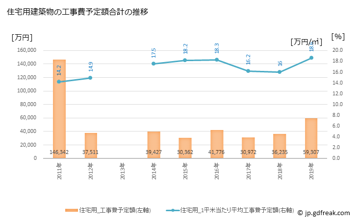 グラフ 年次 広川町(ﾋﾛｶﾞﾜﾁｮｳ 和歌山県)の建築着工の動向 住宅用建築物の工事費予定額合計の推移
