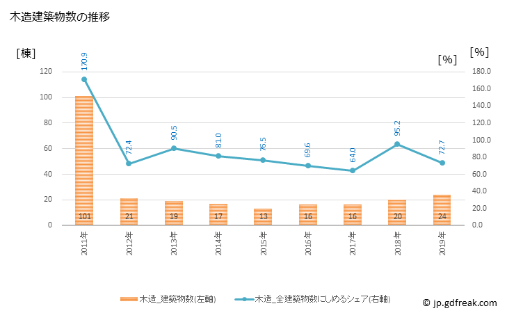 グラフ 年次 広川町(ﾋﾛｶﾞﾜﾁｮｳ 和歌山県)の建築着工の動向 木造建築物数の推移
