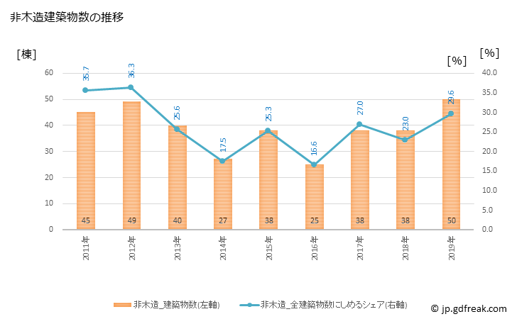 グラフ 年次 有田川町(ｱﾘﾀﾞｶﾞﾜﾁｮｳ 和歌山県)の建築着工の動向 非木造建築物数の推移