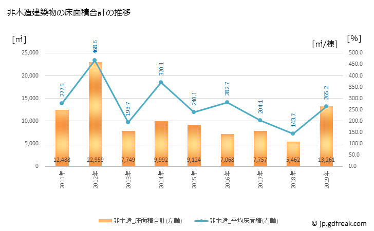 グラフ 年次 有田川町(ｱﾘﾀﾞｶﾞﾜﾁｮｳ 和歌山県)の建築着工の動向 非木造建築物の床面積合計の推移