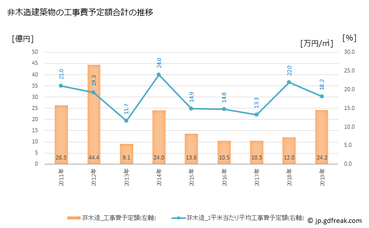 グラフ 年次 有田川町(ｱﾘﾀﾞｶﾞﾜﾁｮｳ 和歌山県)の建築着工の動向 非木造建築物の工事費予定額合計の推移