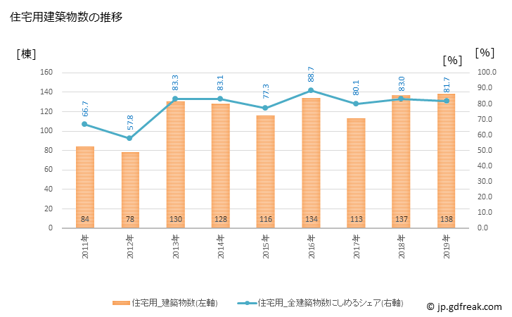 グラフ 年次 有田川町(ｱﾘﾀﾞｶﾞﾜﾁｮｳ 和歌山県)の建築着工の動向 住宅用建築物数の推移