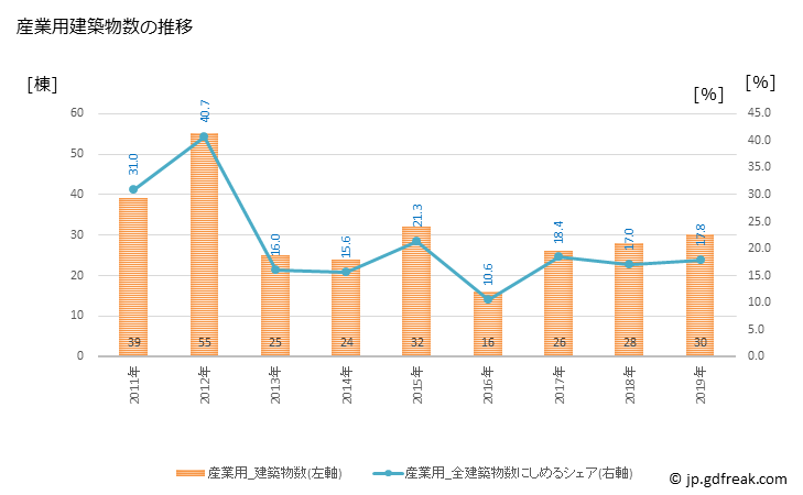 グラフ 年次 有田川町(ｱﾘﾀﾞｶﾞﾜﾁｮｳ 和歌山県)の建築着工の動向 産業用建築物数の推移