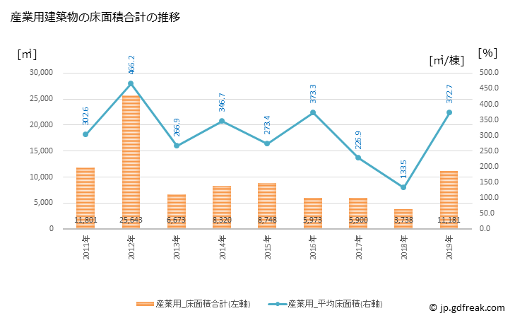 グラフ 年次 有田川町(ｱﾘﾀﾞｶﾞﾜﾁｮｳ 和歌山県)の建築着工の動向 産業用建築物の床面積合計の推移