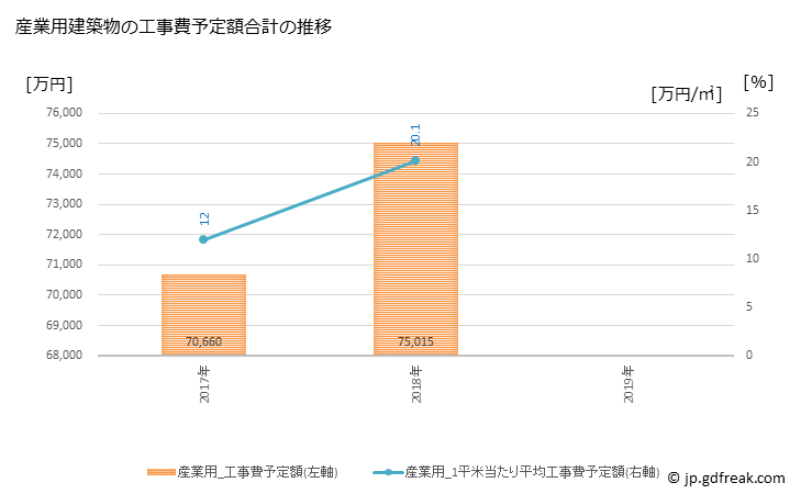 グラフ 年次 有田川町(ｱﾘﾀﾞｶﾞﾜﾁｮｳ 和歌山県)の建築着工の動向 産業用建築物の工事費予定額合計の推移