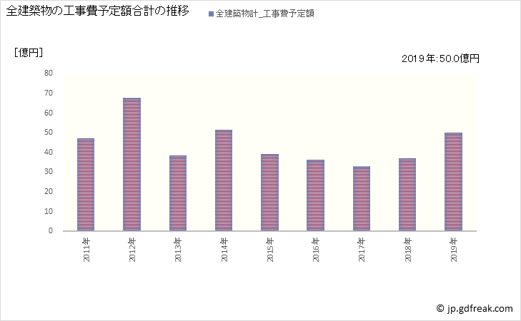 グラフ 年次 有田川町(ｱﾘﾀﾞｶﾞﾜﾁｮｳ 和歌山県)の建築着工の動向 全建築物の工事費予定額合計の推移