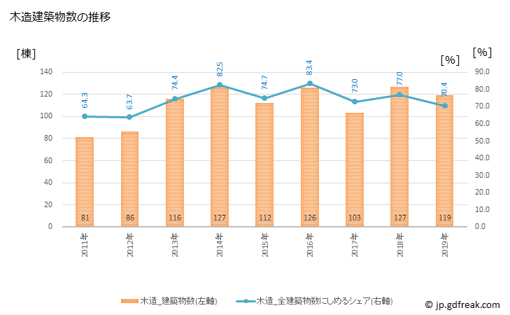 グラフ 年次 有田川町(ｱﾘﾀﾞｶﾞﾜﾁｮｳ 和歌山県)の建築着工の動向 木造建築物数の推移