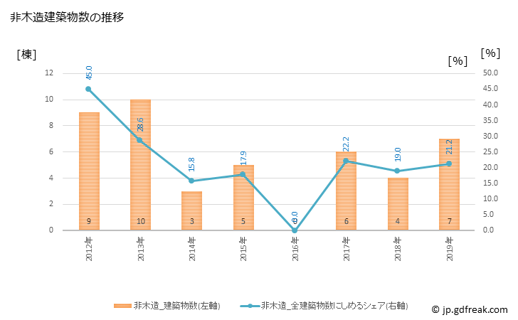グラフ 年次 美浜町(ﾐﾊﾏﾁｮｳ 和歌山県)の建築着工の動向 非木造建築物数の推移