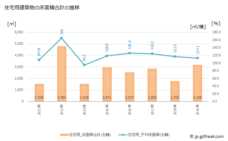 グラフ 年次 美浜町(ﾐﾊﾏﾁｮｳ 和歌山県)の建築着工の動向 住宅用建築物の床面積合計の推移