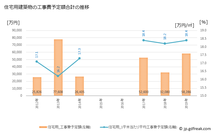 グラフ 年次 美浜町(ﾐﾊﾏﾁｮｳ 和歌山県)の建築着工の動向 住宅用建築物の工事費予定額合計の推移