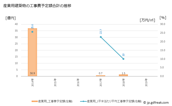 グラフ 年次 美浜町(ﾐﾊﾏﾁｮｳ 和歌山県)の建築着工の動向 産業用建築物の工事費予定額合計の推移