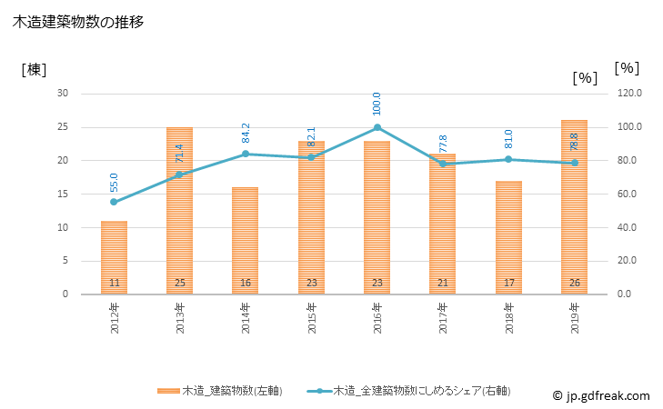 グラフ 年次 美浜町(ﾐﾊﾏﾁｮｳ 和歌山県)の建築着工の動向 木造建築物数の推移