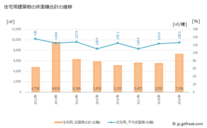 グラフ 年次 日高町(ﾋﾀﾞｶﾁｮｳ 和歌山県)の建築着工の動向 住宅用建築物の床面積合計の推移