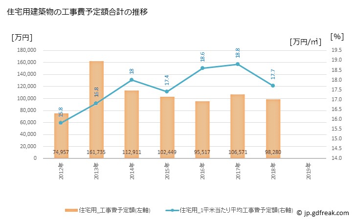 グラフ 年次 日高町(ﾋﾀﾞｶﾁｮｳ 和歌山県)の建築着工の動向 住宅用建築物の工事費予定額合計の推移