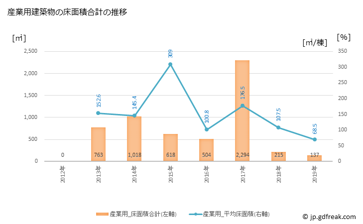 グラフ 年次 日高町(ﾋﾀﾞｶﾁｮｳ 和歌山県)の建築着工の動向 産業用建築物の床面積合計の推移