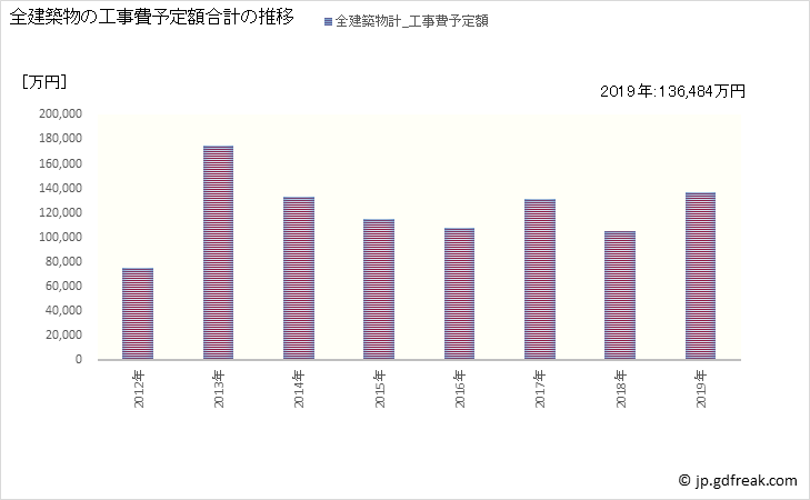 グラフ 年次 日高町(ﾋﾀﾞｶﾁｮｳ 和歌山県)の建築着工の動向 全建築物の工事費予定額合計の推移