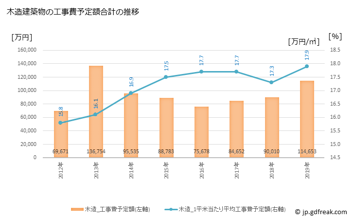 グラフ 年次 日高町(ﾋﾀﾞｶﾁｮｳ 和歌山県)の建築着工の動向 木造建築物の工事費予定額合計の推移