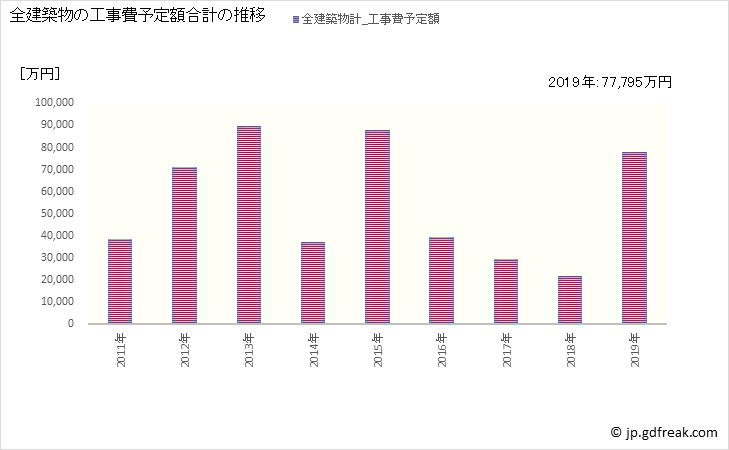 グラフ 年次 由良町(ﾕﾗﾁｮｳ 和歌山県)の建築着工の動向 全建築物の工事費予定額合計の推移