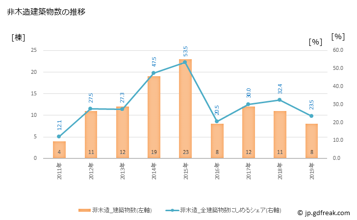 グラフ 年次 印南町(ｲﾅﾐﾁｮｳ 和歌山県)の建築着工の動向 非木造建築物数の推移