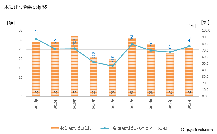 グラフ 年次 印南町(ｲﾅﾐﾁｮｳ 和歌山県)の建築着工の動向 木造建築物数の推移