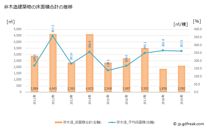 グラフ 年次 みなべ町(ﾐﾅﾍﾞﾁｮｳ 和歌山県)の建築着工の動向 非木造建築物の床面積合計の推移